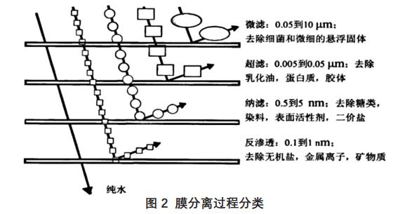 電鍍廢水處理技術